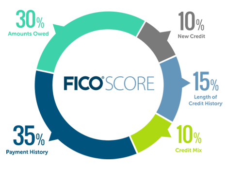 ce FICO Score chart Do Balance Transfers Hurt Your Credit Score?